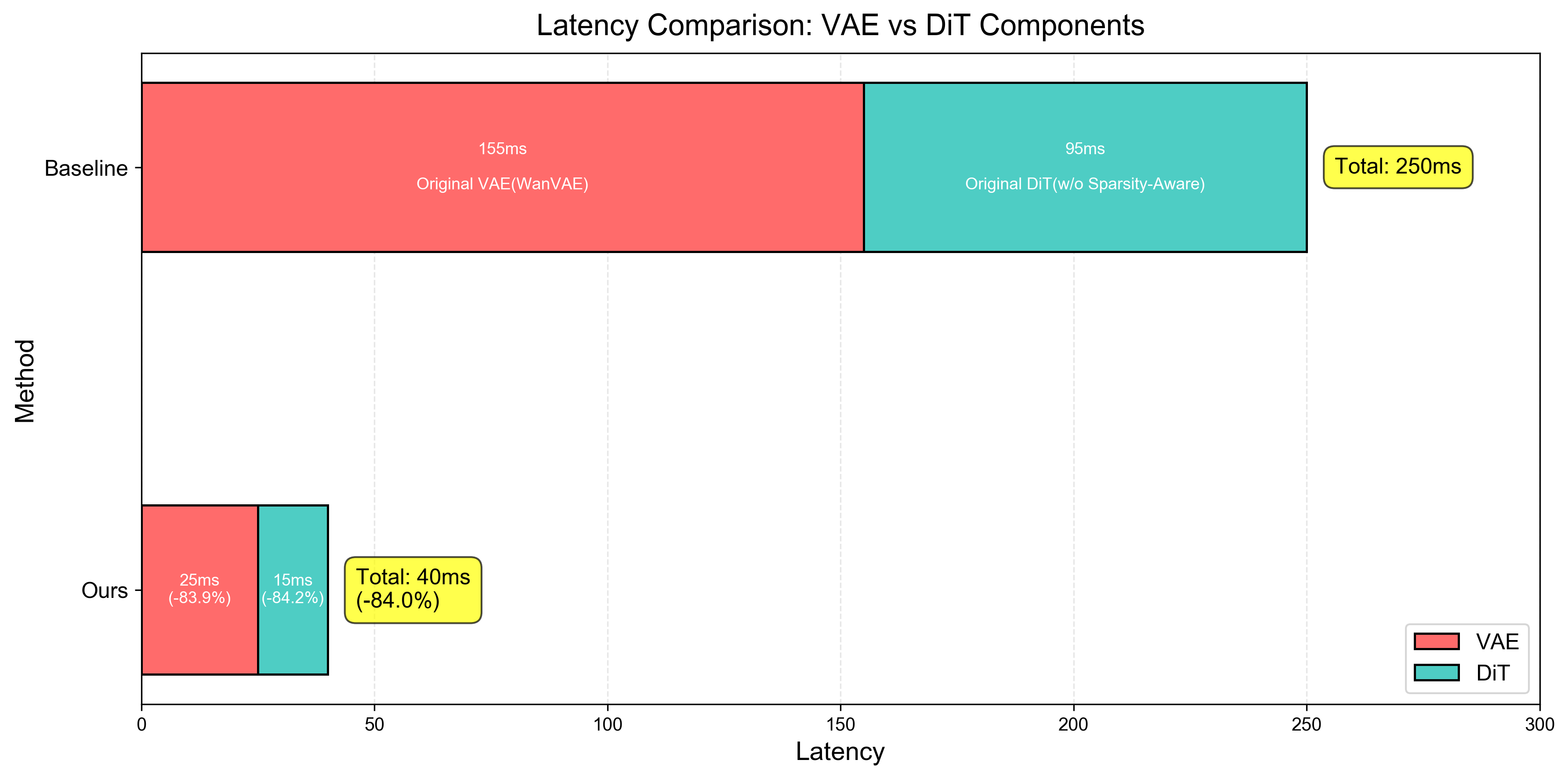 Speed comparison